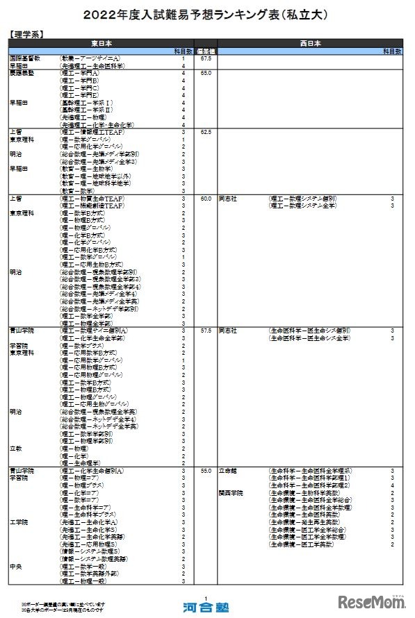 （私立大）理学系（一部）