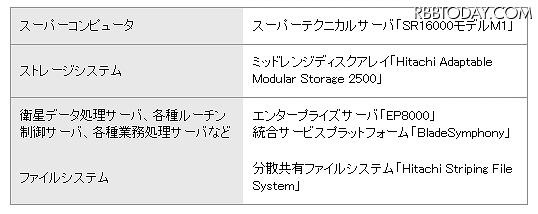 新システムで採用された主な日立製品