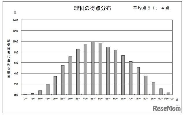 得点分布図（理科）