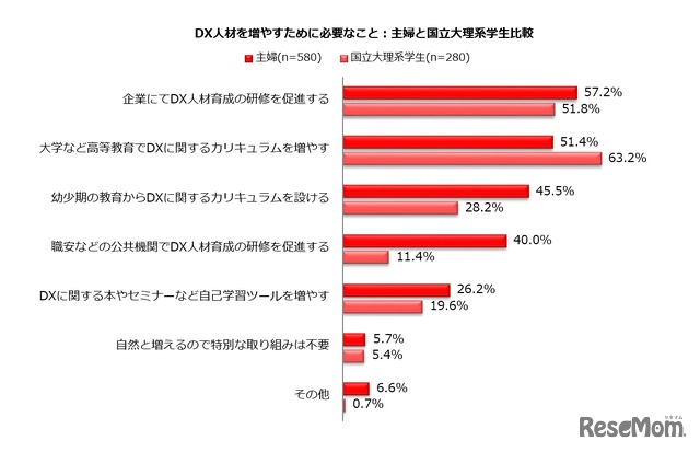 世の中にDX人材を増やすには何が必要だと思うか【主婦層と国立大理系学生比較】