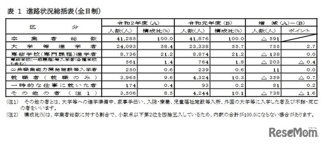 進路状況総括表（全日制）