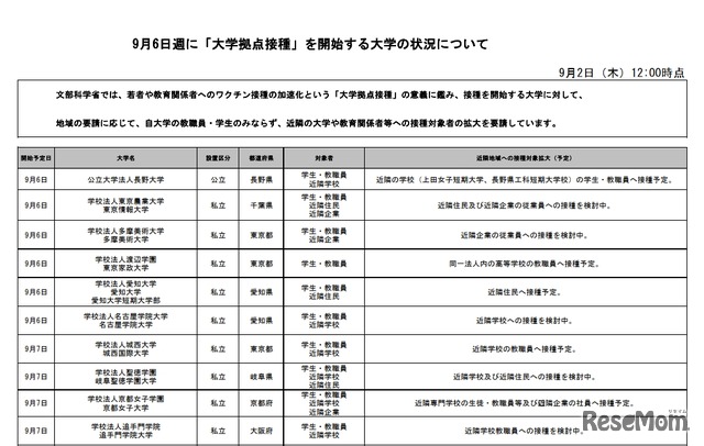 大学拠点接種　対象校