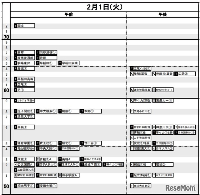 日能研「予想R4偏差値一覧」首都圏8月19日版・男子2月1日