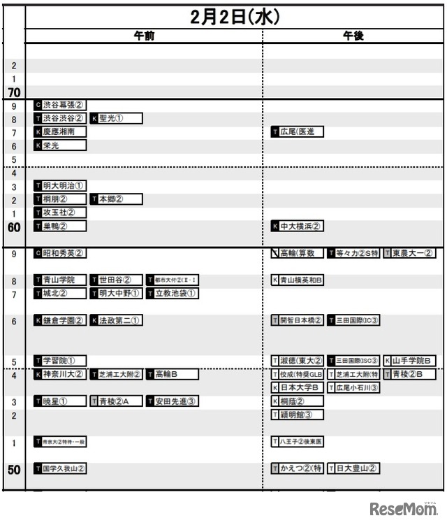 日能研「予想R4偏差値一覧」首都圏8月19日版・男子2月2日