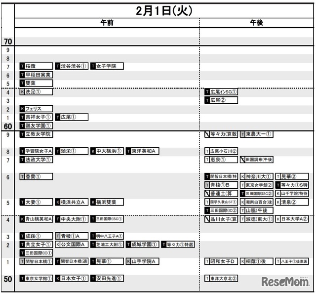 日能研「予想R4偏差値一覧」首都圏8月19日版・女子2月1日