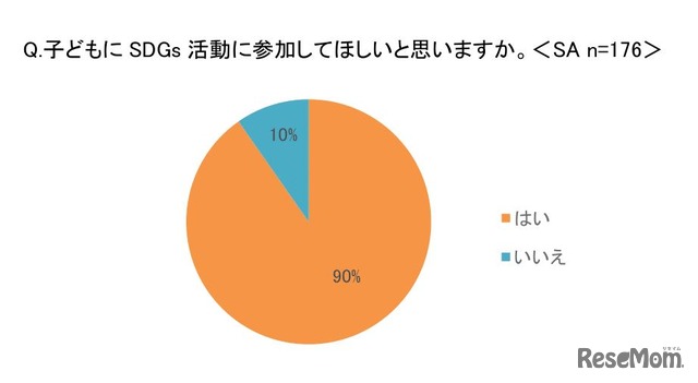 子供にSDGs活動に参加してほしいと思うか