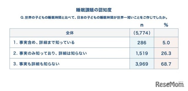 日本の子供の睡眠時間は世界で最も短いことを知っているか