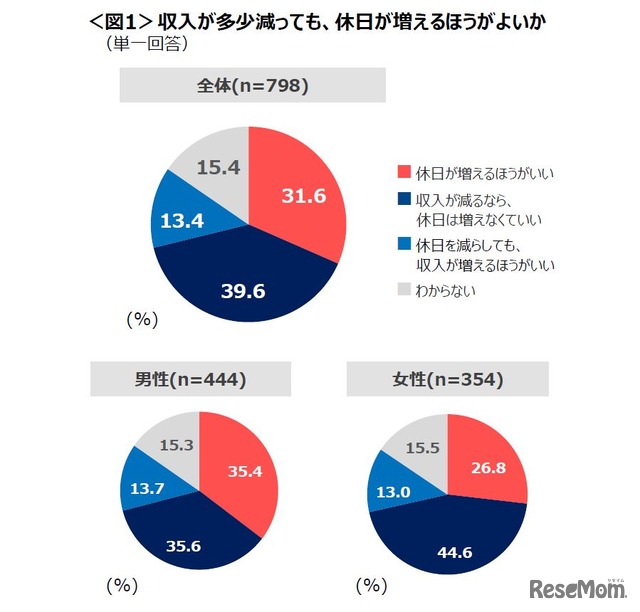 収入が多少減っても、休日が増えるほうが良いか