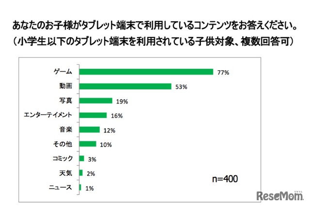 子どもがタブレットで利用しているコンテンツ