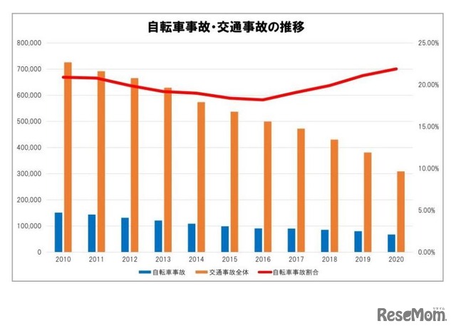 自転車事故・交通事故の推移