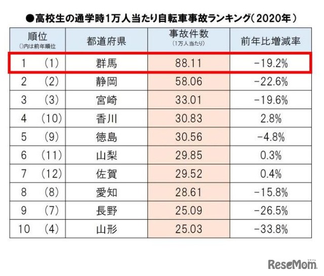 高校生の通学時1万人あたり自転車事故ランキング（2020年）