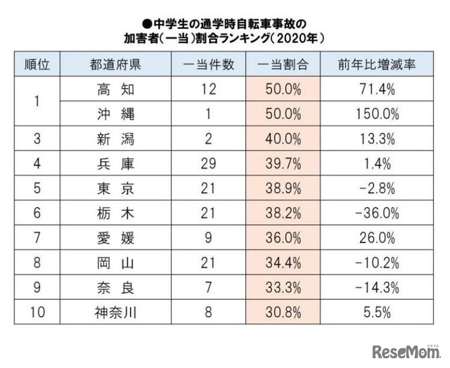 中学生の通学時自転車事故の加害者（一当）割合ランキング（2020年）