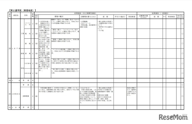 令和4年度長野県公立高等学校入学者選抜における学校別実施内容一覧（一部）全日制課程 第2通学区（東信地区）