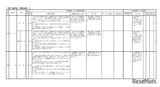 令和4年度長野県公立高等学校入学者選抜における学校別実施内容一覧（一部） 全日制課程 第3通学区（南信地区）