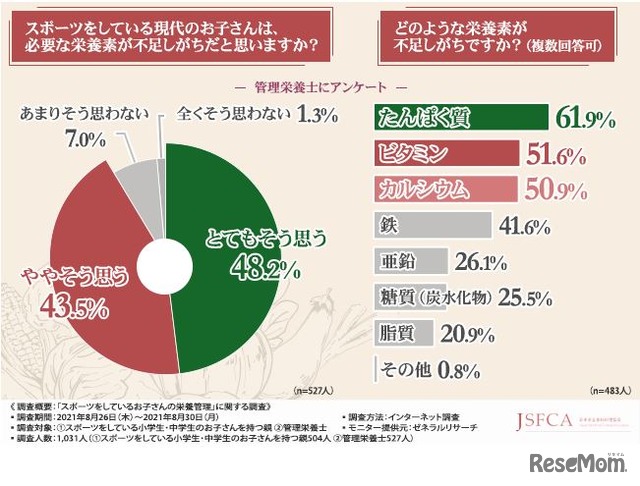 「スポーツをしている現代の子供は必要な栄養素が不足しがちだと思うか」と「不足しがちな栄養素」