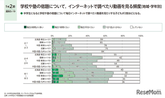 学校や塾の宿題について、インターネットで調べたり動画を見る頻度（地域・学年別）