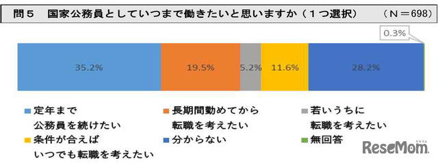 国家公務員としていつまで働きたいと思いますか