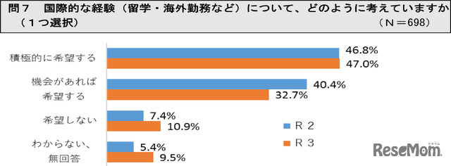 国際的な経験（留学・海外勤務など）について、どのように考えていますか