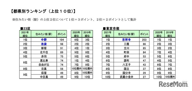 都県別ランキング（上位10位）【左】23区【右】東京市部