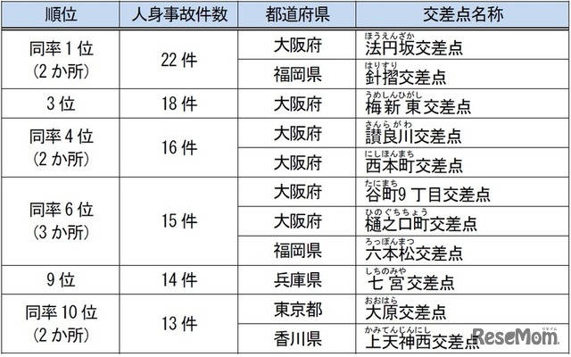 2020年（令和2年）の全国ワースト10