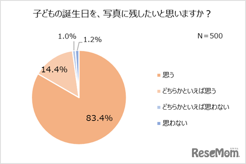 「子どものお出かけと服装に関する調査」