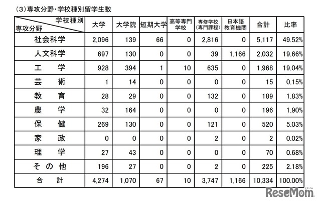 専攻分野・学校種別留学生数