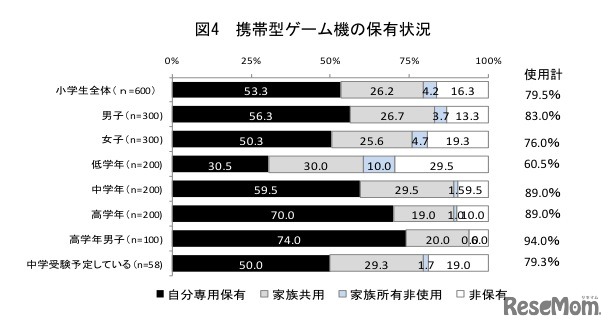 携帯型ゲーム機の保有状況