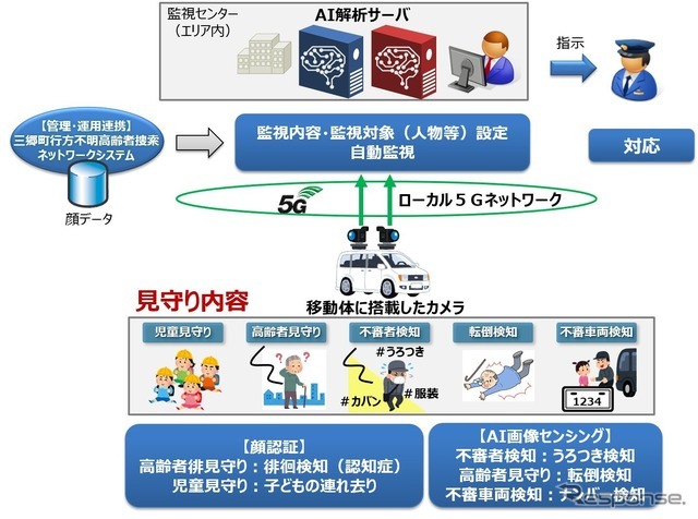 動運転車に搭載したカメラとAI画像認識技術を活用して見守りを高度化する実証事業の概要