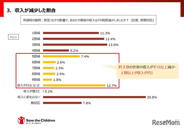 収入が減少した割合