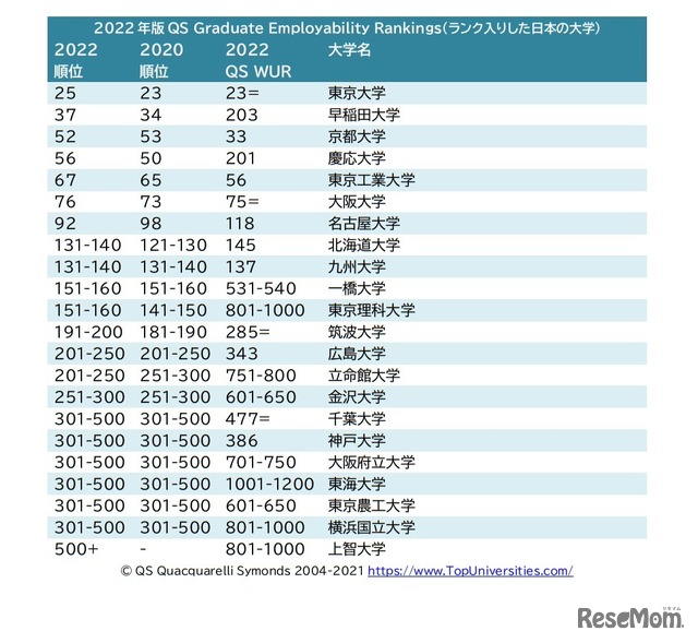 2022年版QS Graduate Employability Rankings（ランク入りした日本の大学）　(c) QS Quacquarelli Symonds 2004-2021