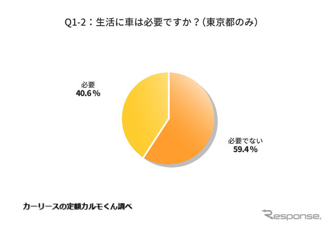 生活に車が必要ですか（東京都のみ）