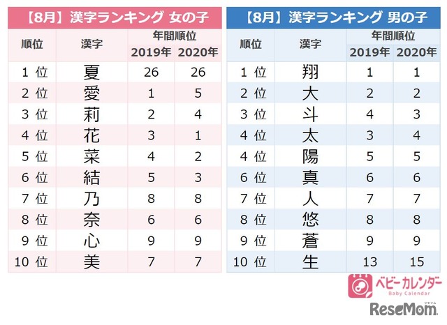 8月生まれの赤ちゃんに人気の名前の漢字ランキングTOP10