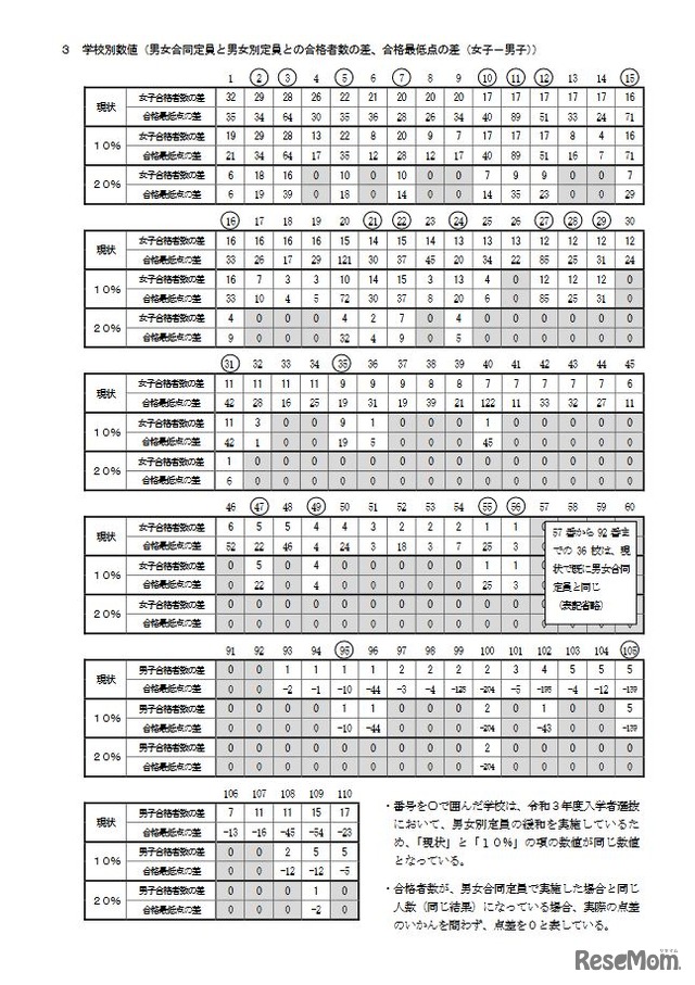 学校別数値（男女合同定員と男女別定員との合格者数の差、合格最低点の差：女子－男子）