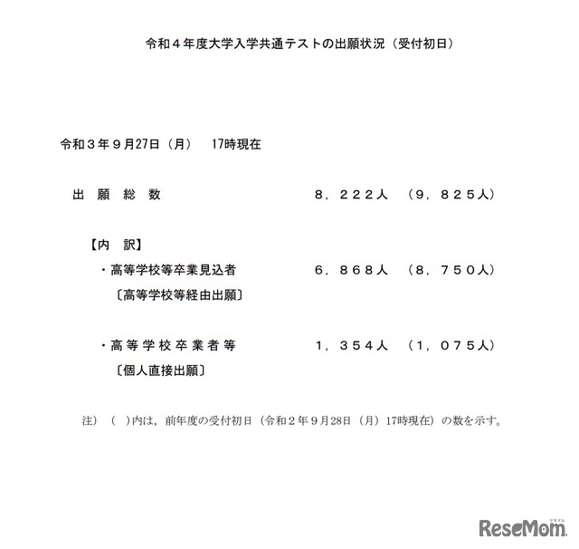 令和4年度大学入学共通テストの出願状況（受付初日）