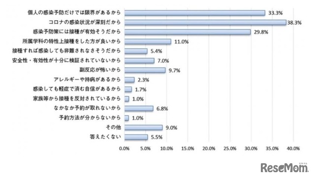 【設問2】設問1の回答を選んだ理由