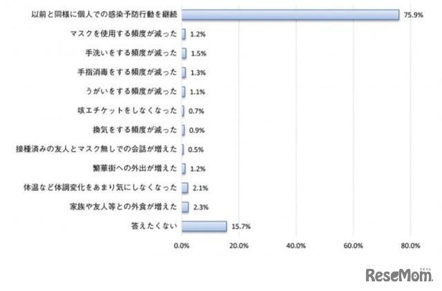 【設問4】接種後の生活や意識の変化