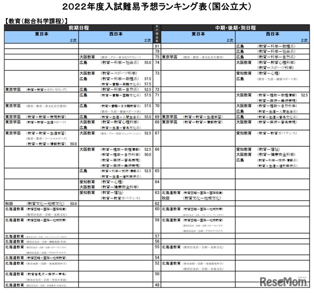 （国公立大）教育－総合科学課程（一部）