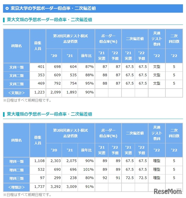 東京大学の予想ボーダー得点率・二次偏差値