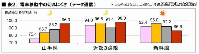 電車移動中の切れにくさ（データ通信）