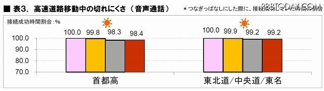 高速道路移動中の切れにくさ（音声通話）