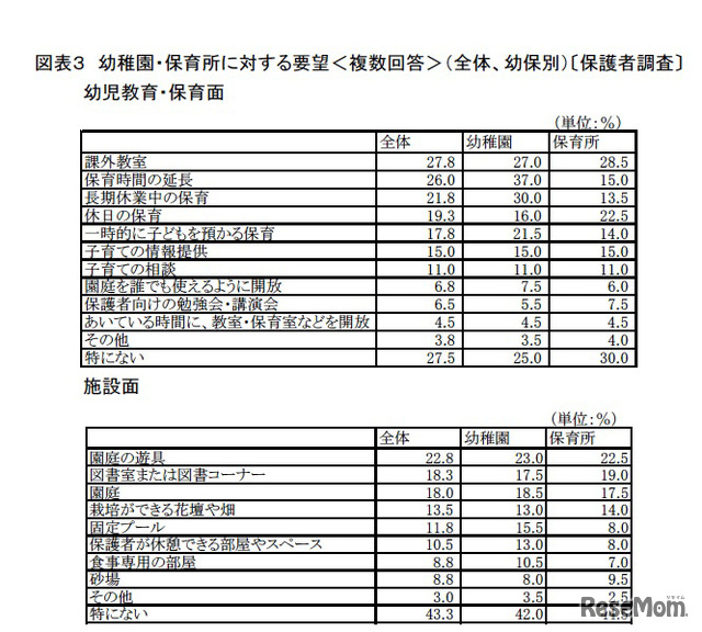 幼稚園・保育所に対する要望