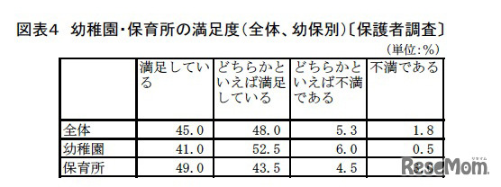 幼稚園・保育所の満足度