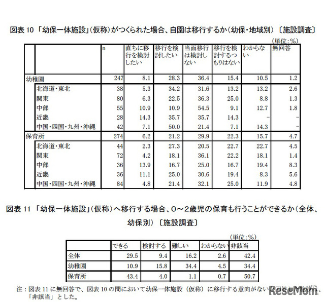 「幼保一体施設」（仮称）がつくられた場合、自園は移行するか／「幼保一体施設」（仮称）へ移行する場合、0～2歳児の保育も行うことができるか