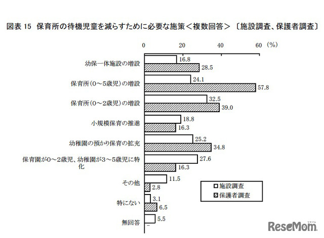 保育所の待機児童を減らすために必要な施策