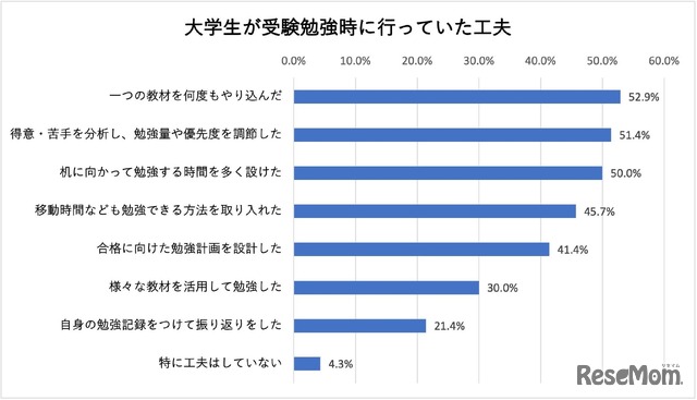 他大生が受験勉強に行っていた工夫