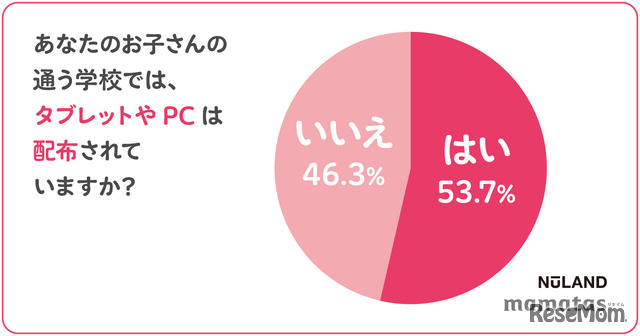 タブレットやPCの配布状況