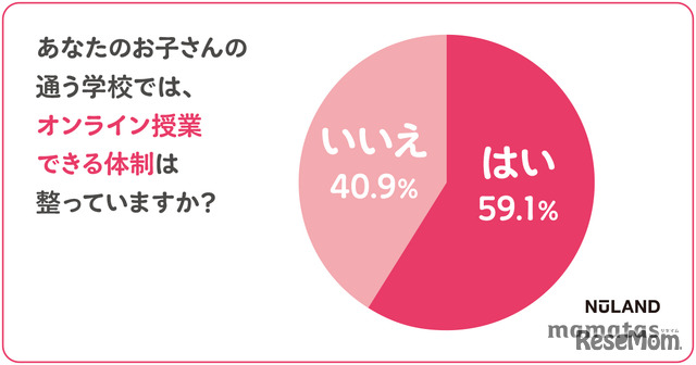 オンライン授業ができる体制が整っているか