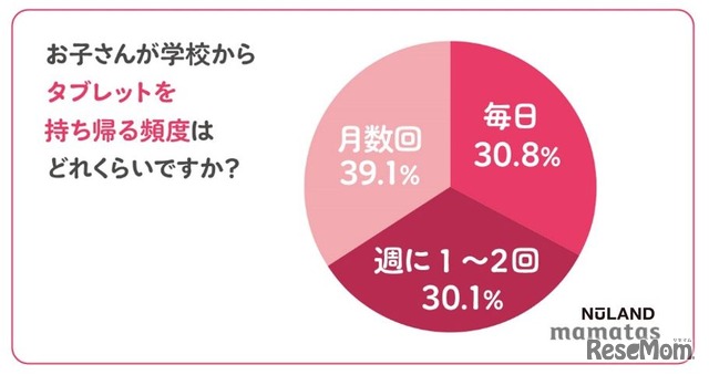 学校からタブレットを持ち帰る頻度