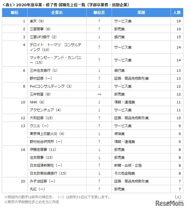 2020年度卒業・修了者 就職先上位一覧（学部卒業者・民間企業）