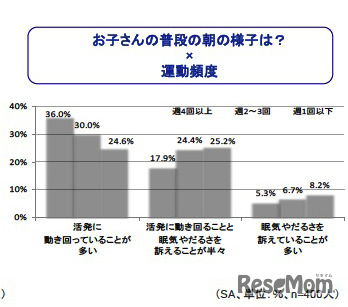 お子さんの普段の朝の様子は×運動頻度